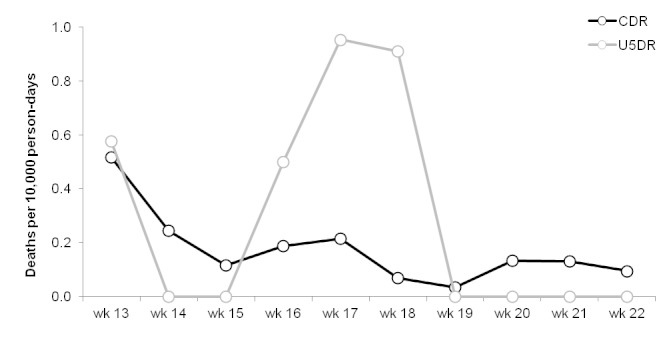 Trends in crude (CDR) and under-5 (U5DR) death rates, Delmas 24, Port-au-Prince, Haïti, weeks 13 – 22, 2010.