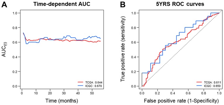 Figure 6.