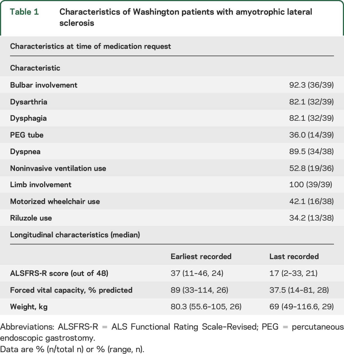 graphic file with name NEUROLOGY2016741926TT1.jpg