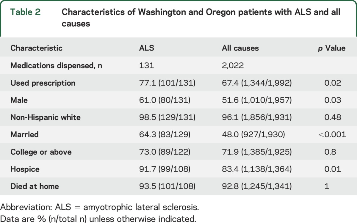 graphic file with name NEUROLOGY2016741926TT2.jpg