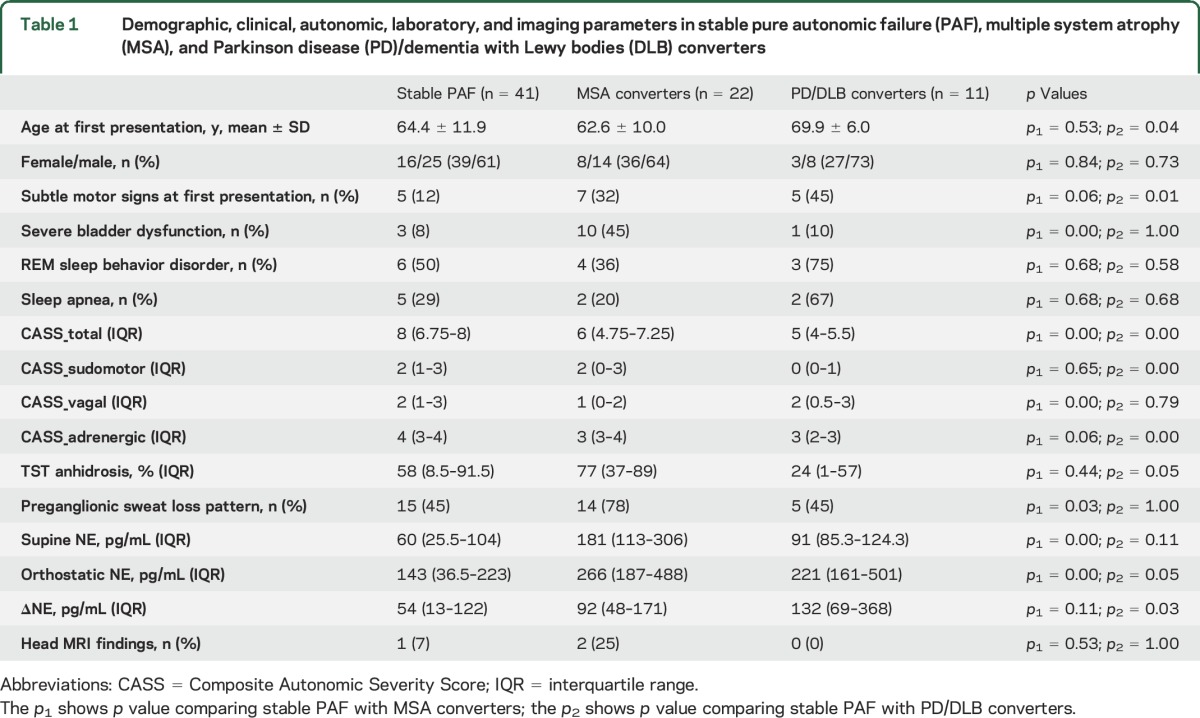 graphic file with name NEUROLOGY2016755660TT1.jpg