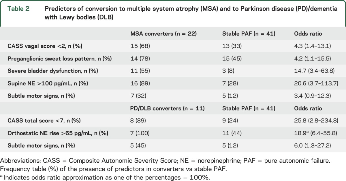 graphic file with name NEUROLOGY2016755660TT2.jpg