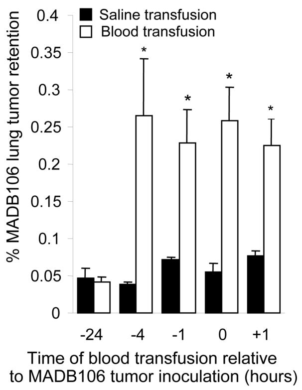 Blood Transfusion Promotes Cancer Progression: A Critical Role for Aged ...