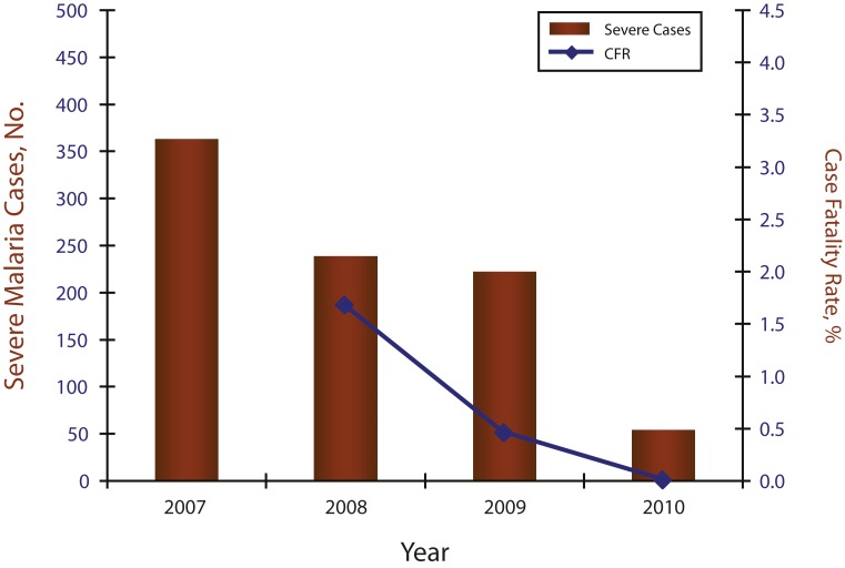 FIGURE 3