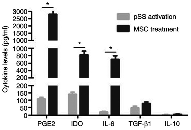 Figure 7.