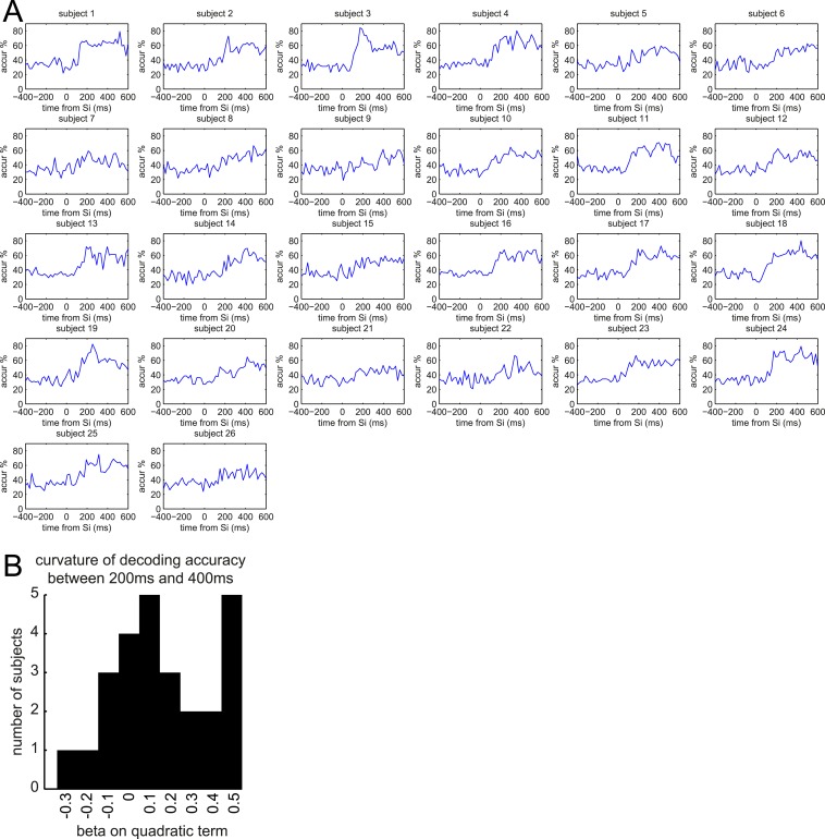 Figure 3—figure supplement 2.