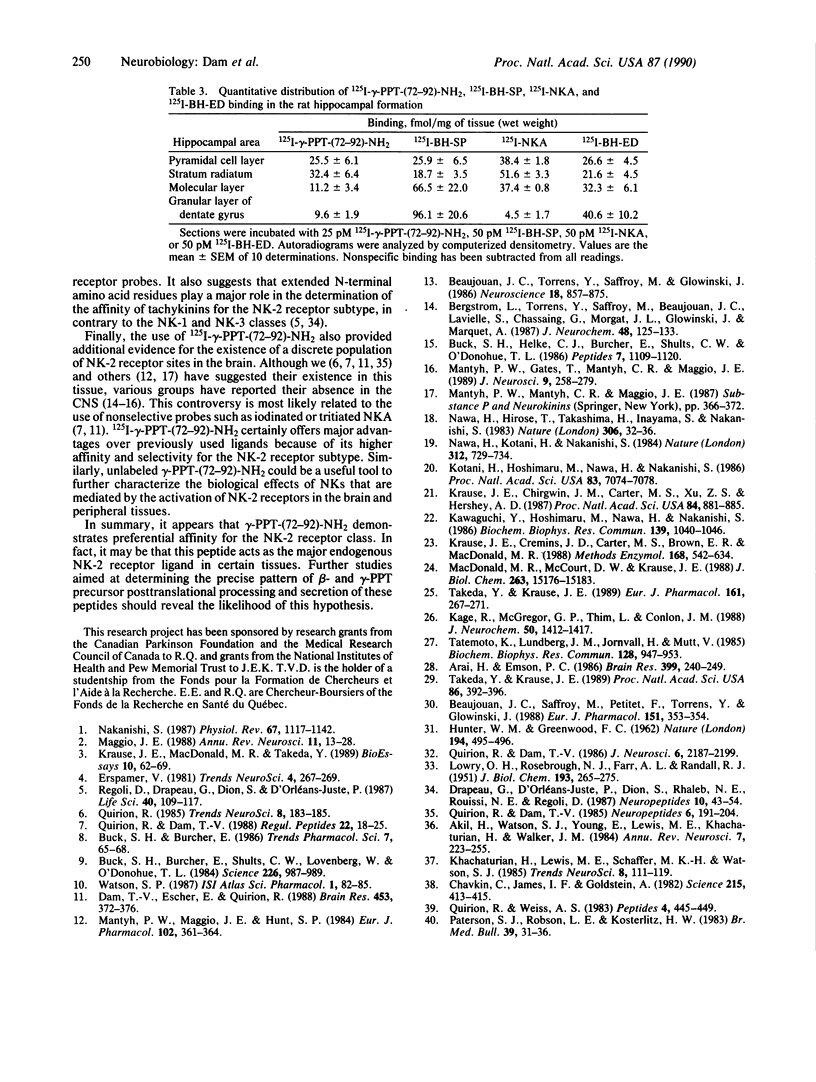 250