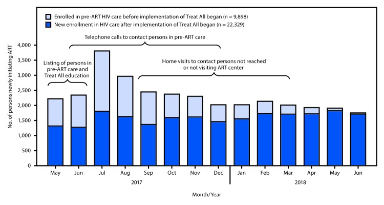 The figure is a bar chart showing the number of persons with human immunodeficiency virus infection newly initiating antiretroviral therapy (N = 32,227) among those who enrolled in care before or after implementation of the Treat All policy from May 1, 2017 through June 30, 2018 at 46 centers supported by the President’s Emergency Plan for AIDS Relief, by month and year in Maharashtra and Andhra Pradesh states, India.