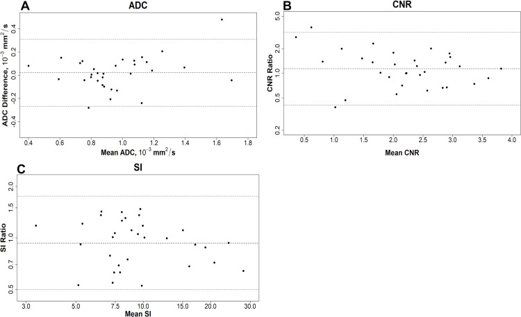 Agreement between lesion diffusion-weighted imaging (DWI) measures by using multiband (MB) sensitivity encoding (SENSE) and conventional DWI (cDWI) techniques. Shown are Bland-Altman plots for (A) apparent diffusion coefficient (ADC) measures, (B) contrast-to-noise ratio (CNR) measures, and (C) signal index (SI) values. Bland-Altman analysis demonstrates no apparent systematic bias in the ADC, CNR, or SI measurements between the techniques. The dashed line indicates the mean ratio (MB SENSE DWI vs cDWI), and the dotted lines indicate the 95% limits of agreement.