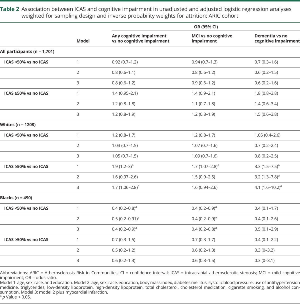 graphic file with name NEUROLOGY2017812461TT2.jpg