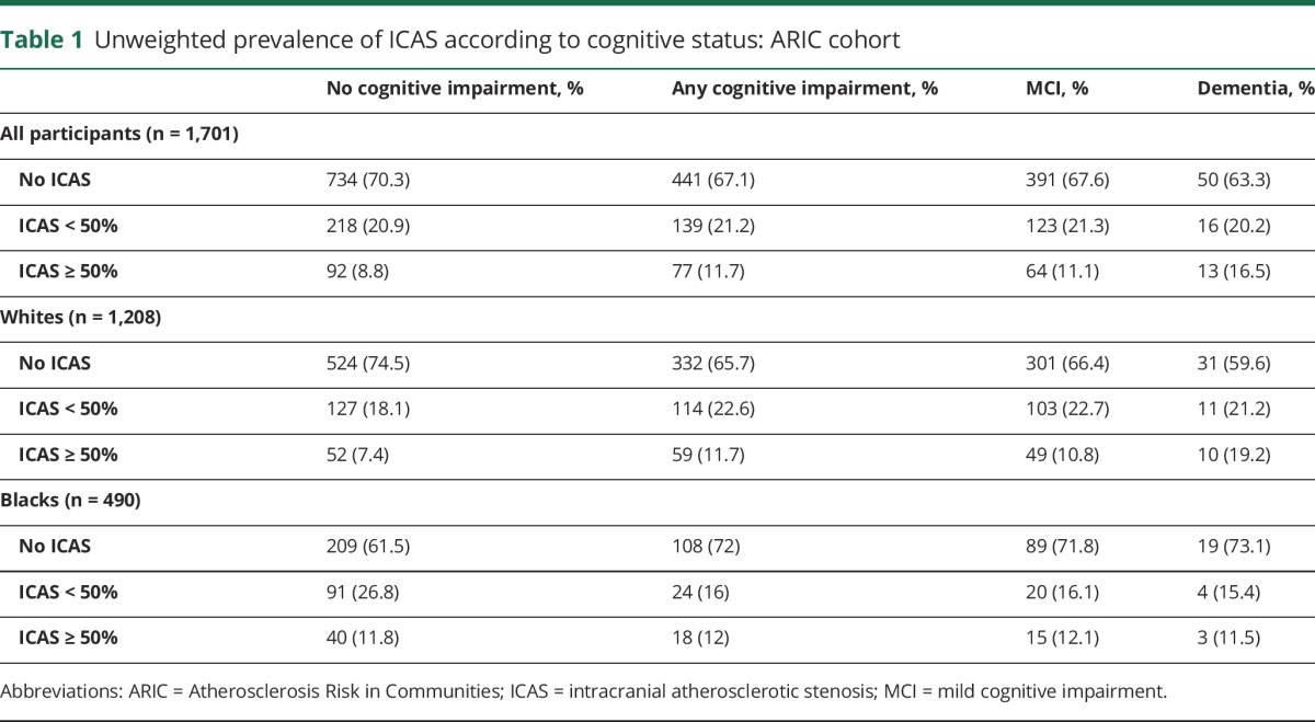 graphic file with name NEUROLOGY2017812461TT1.jpg