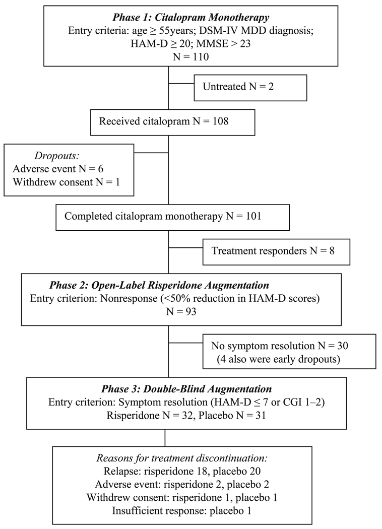 FIGURE 1