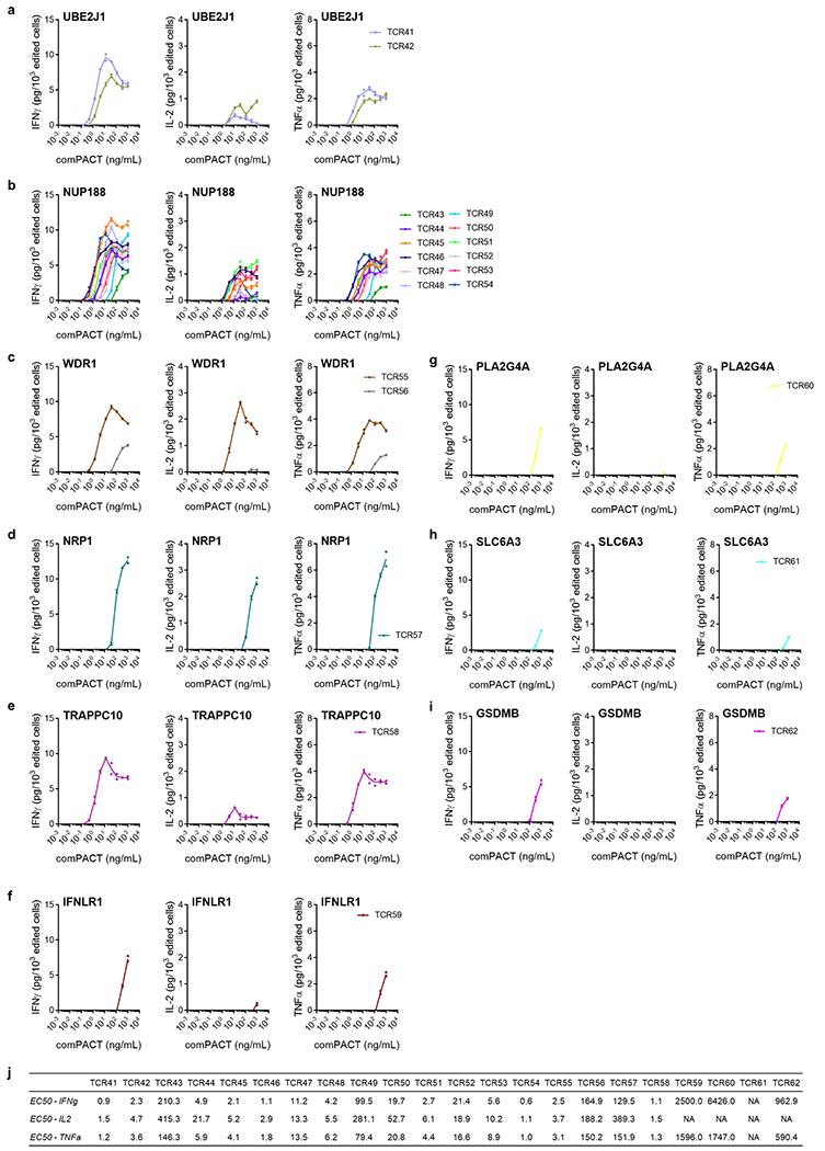 Extended Data Fig. 5 |