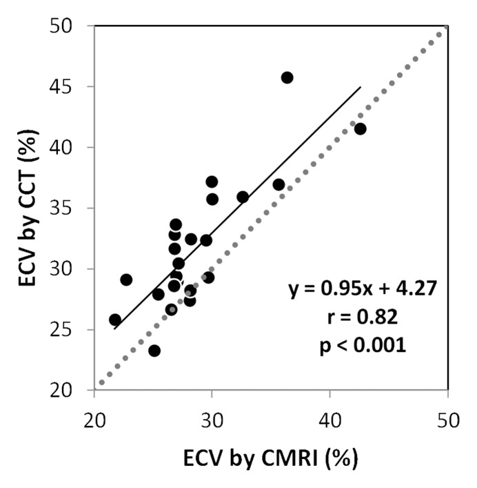 Figure 3a: