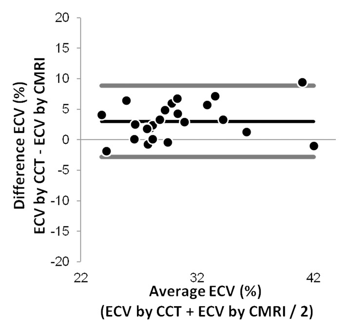 Figure 3b: