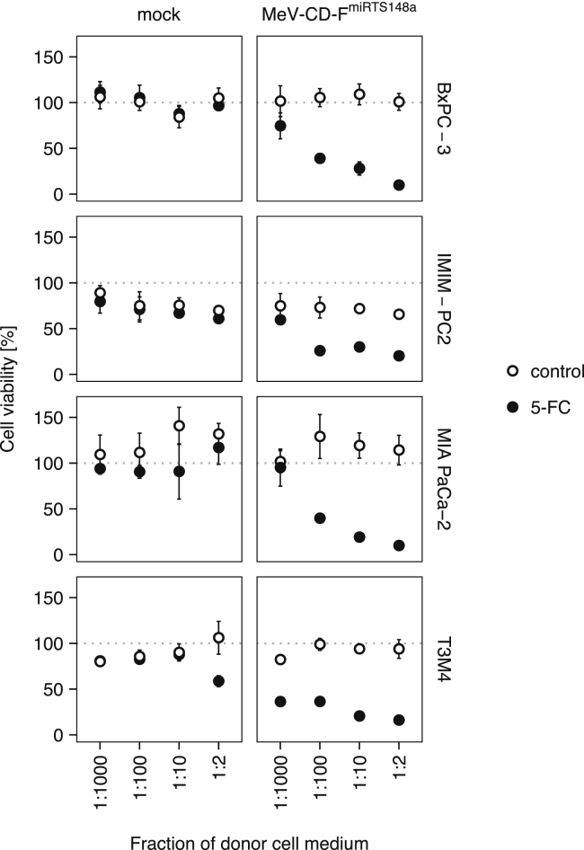 Figure 7