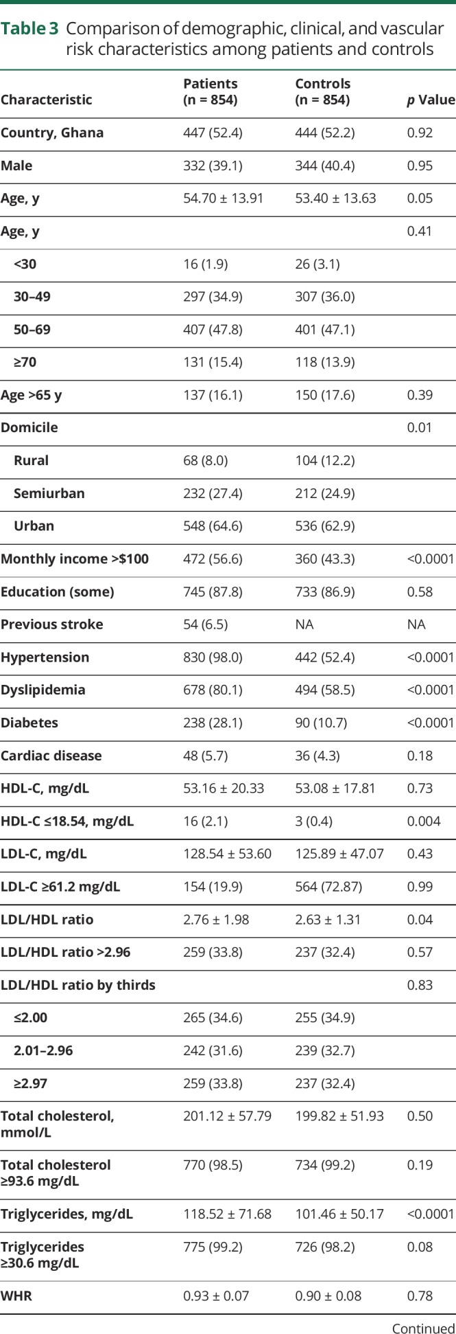 graphic file with name NEUROLOGY2019980649TT3.jpg