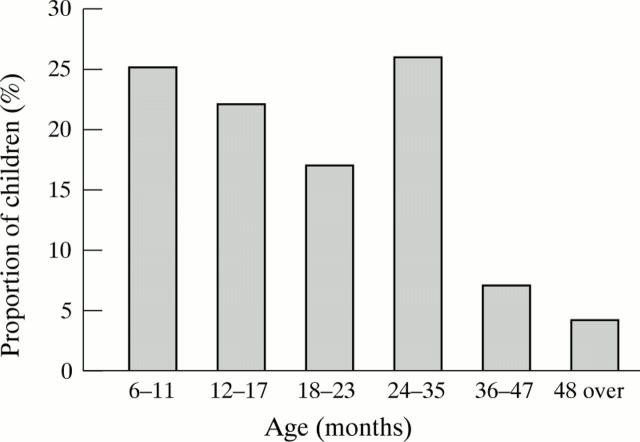 Figure 3  