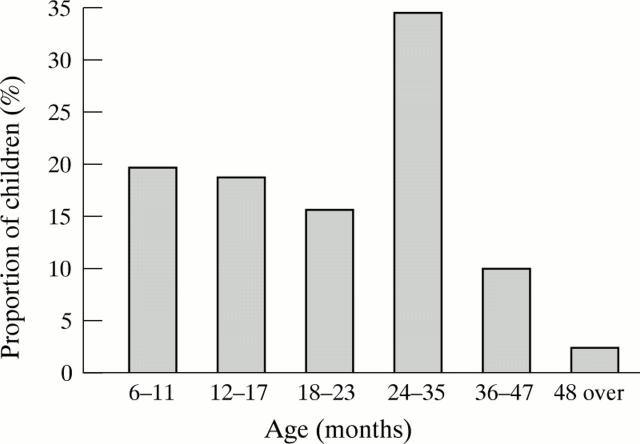 Figure 2  