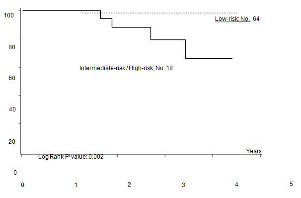 Figure 3b: