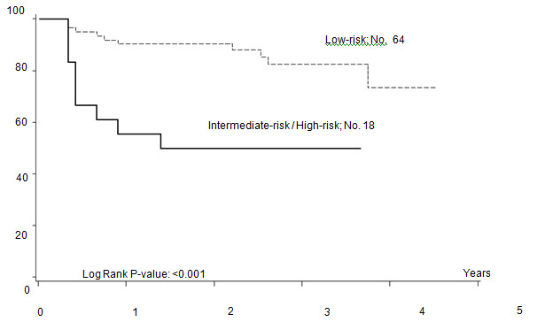 Figure 3a: