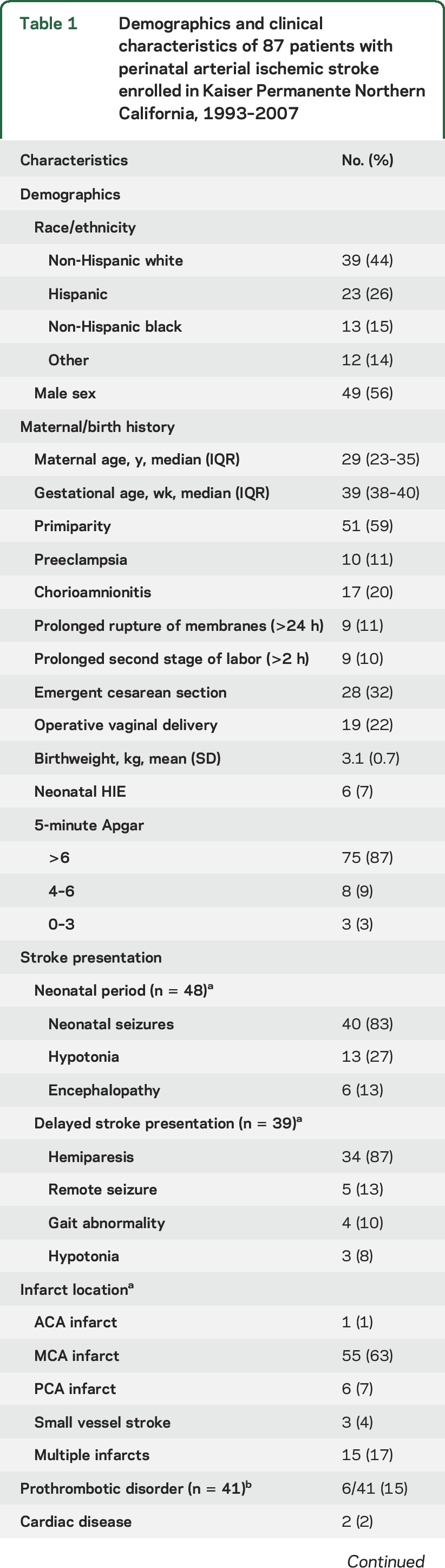 graphic file with name NEUROLOGY2015696807TT1.jpg