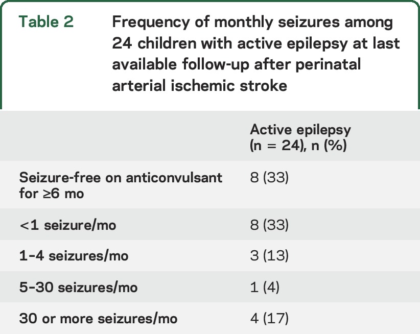 graphic file with name NEUROLOGY2015696807TT2.jpg