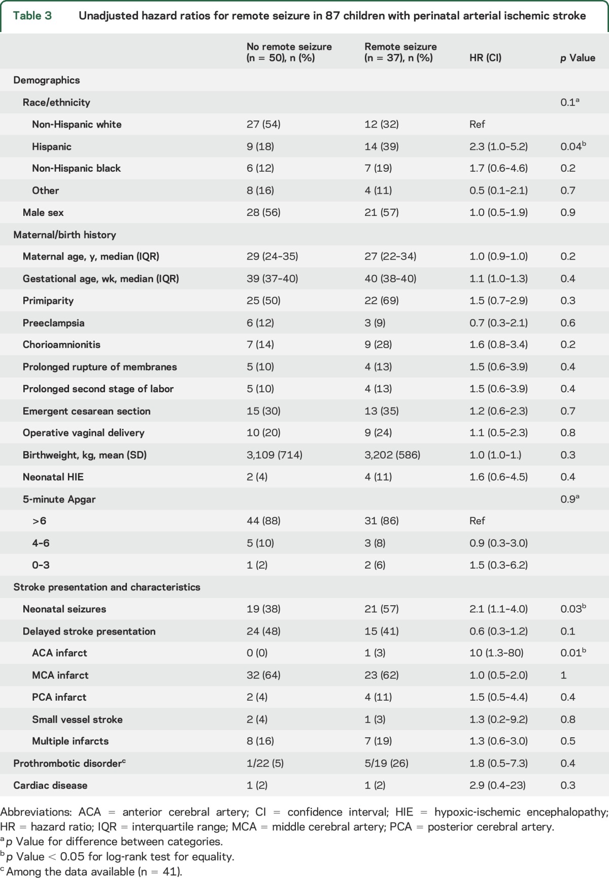 graphic file with name NEUROLOGY2015696807TT3.jpg