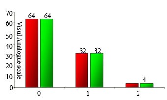 Fig. 4: Distribution Visual Analogue Scale among the Study Group.