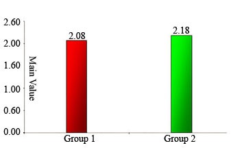 Fig. 2: Distribution On set of Anesthesia among the study group.