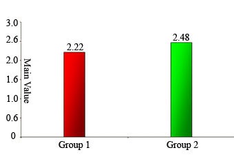 Fig. 1: Dutribution amount of local Anesthesia is used among the study group.