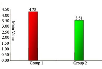 Fig. 3: Distribution duration of Anesthesia among the study group.