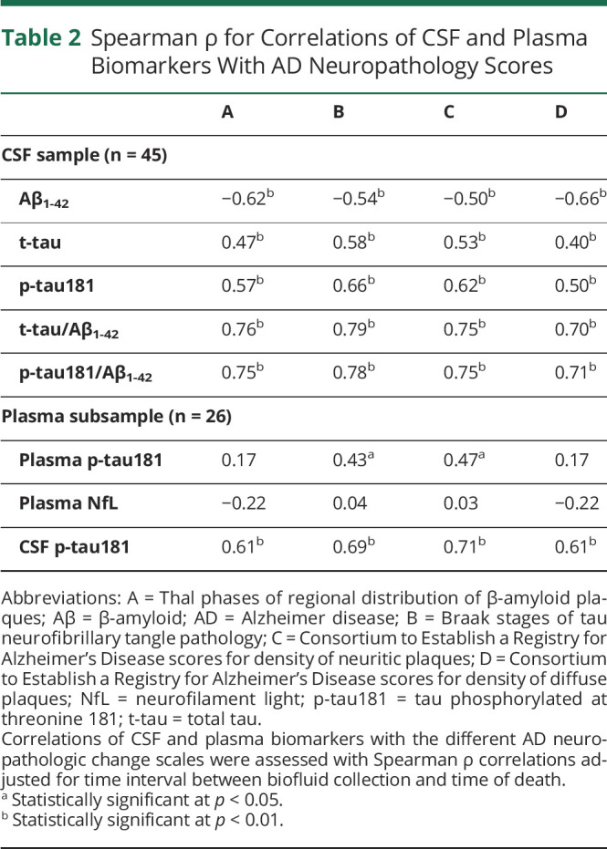 graphic file with name NEUROLOGY2020170221T2.jpg