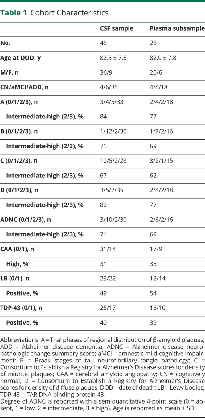 graphic file with name NEUROLOGY2020170221T1.jpg