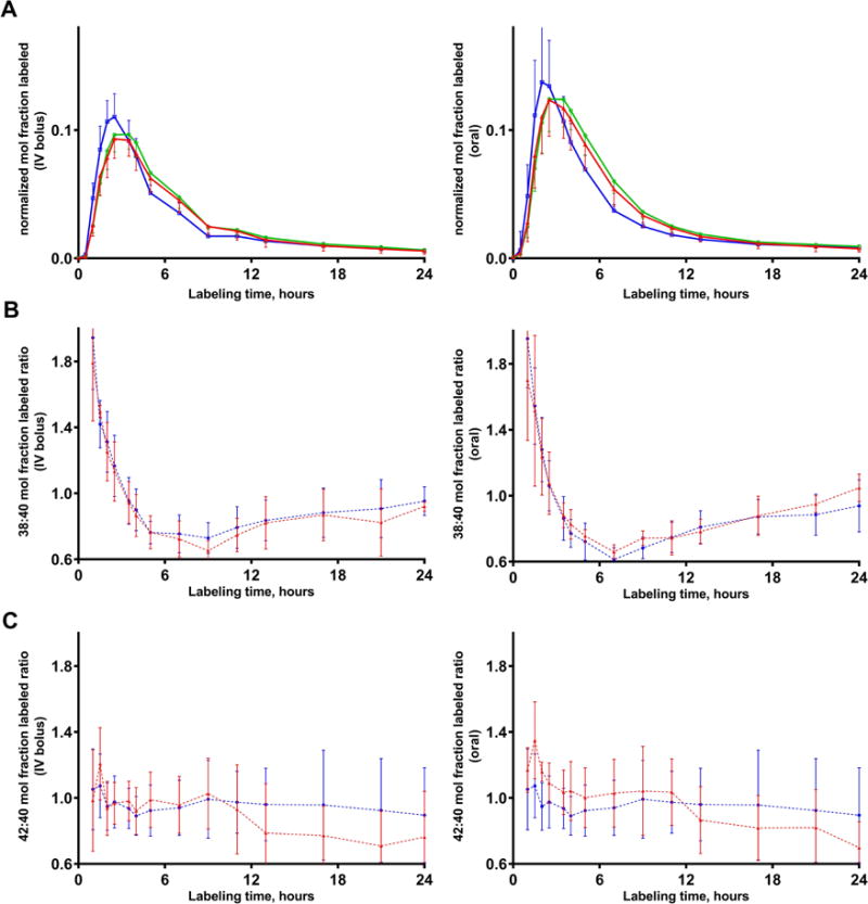 Amyloid beta concentrations and stable isotope labeling kinetics of ...