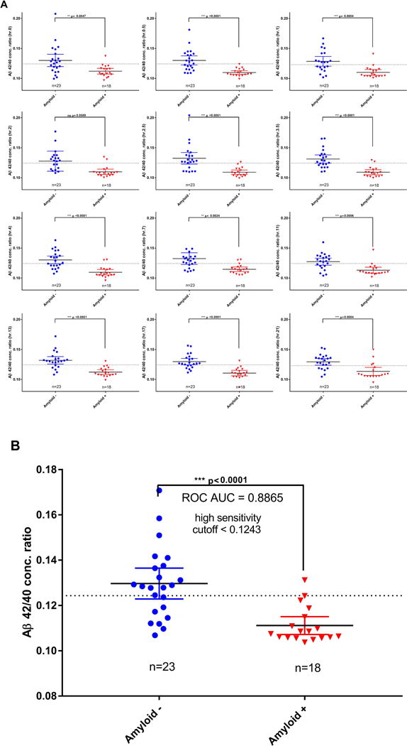 Amyloid beta concentrations and stable isotope labeling kinetics of ...