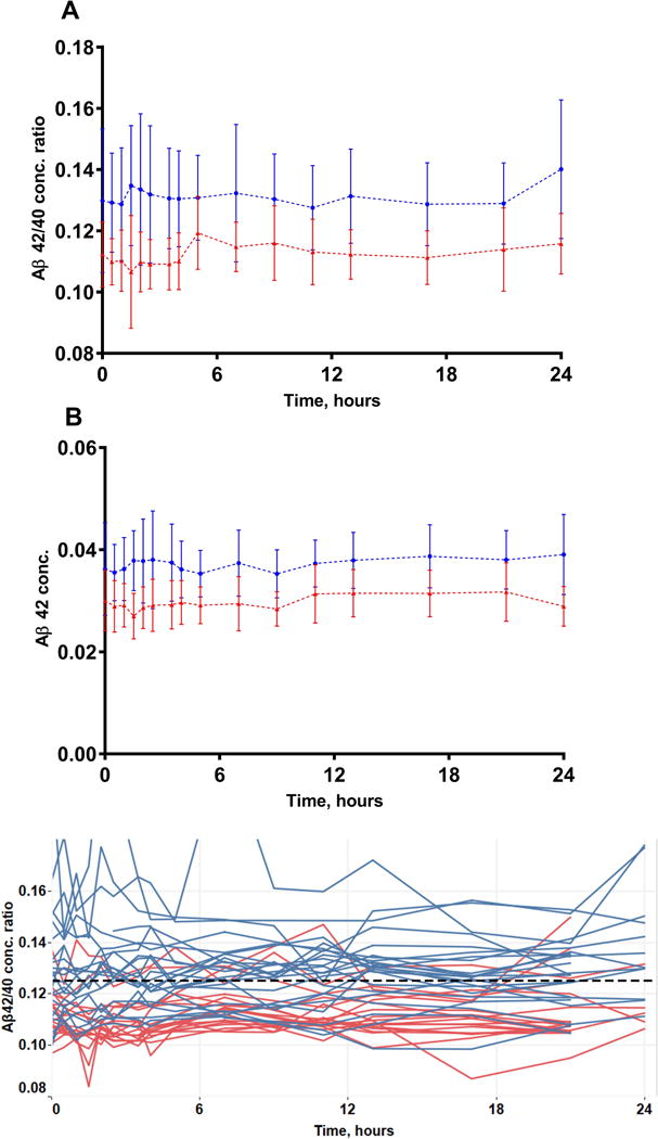 Amyloid beta concentrations and stable isotope labeling kinetics of ...