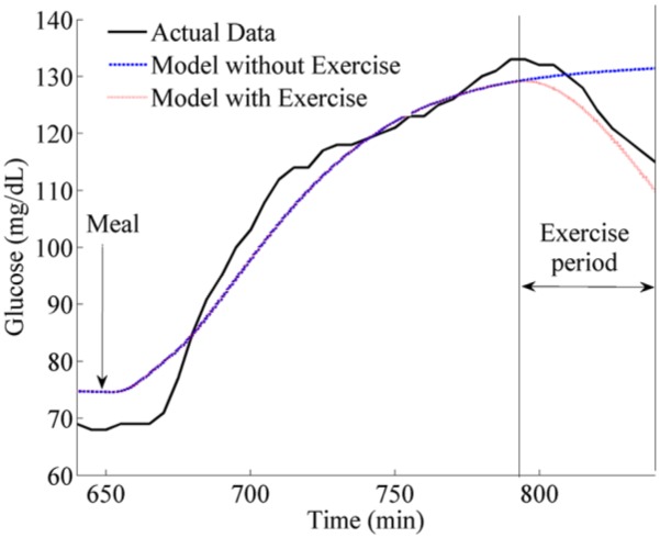 Figure 7.