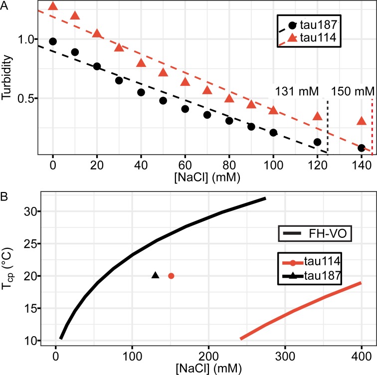 Figure 2—figure supplement 2.