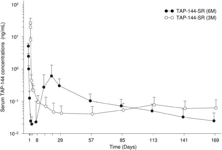 Fig. 3