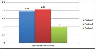 Graph 6