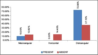 Graph 7