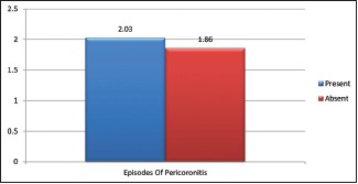 Graph 2