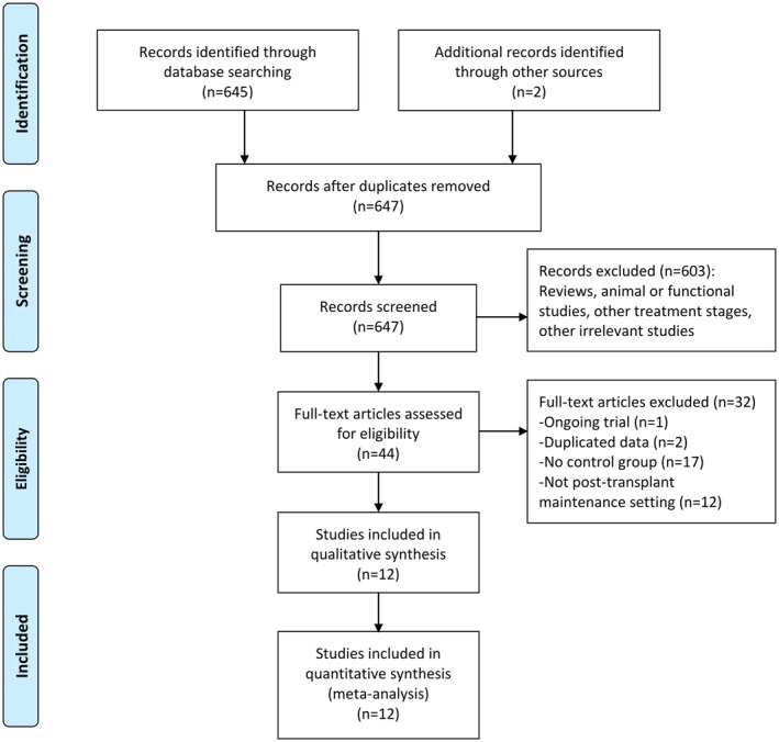 FIGURE 1