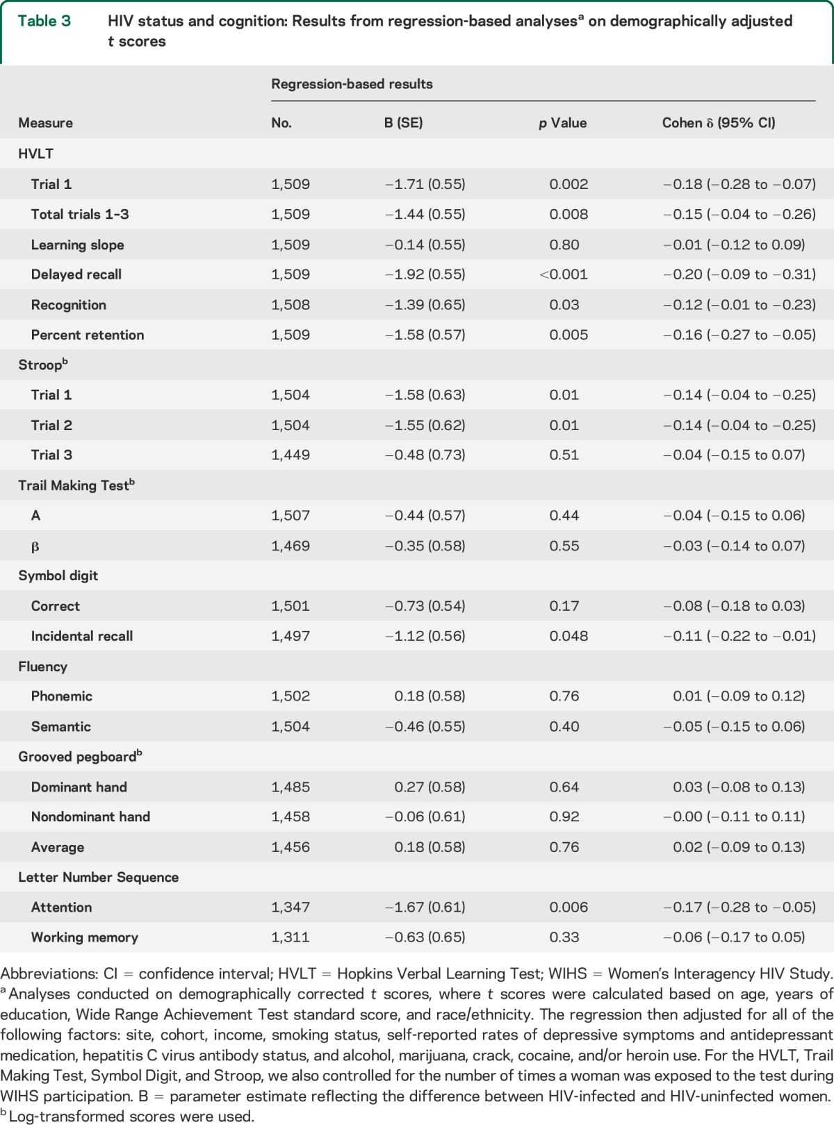 graphic file with name NEUROLOGY2014579649TT3.jpg