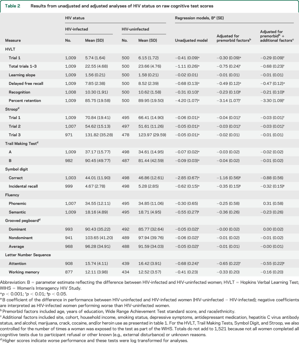 graphic file with name NEUROLOGY2014579649TT2.jpg