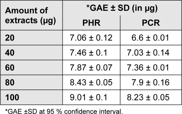 Table 2