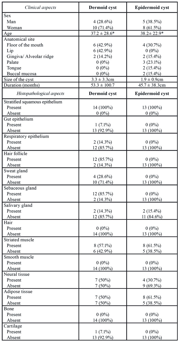 graphic file with name medoral-25-e364-t001.jpg