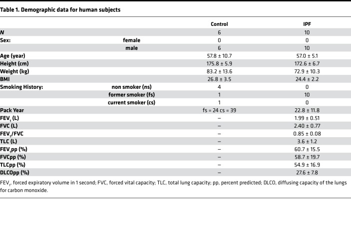 graphic file with name jciinsight-4-131597-g006.jpg