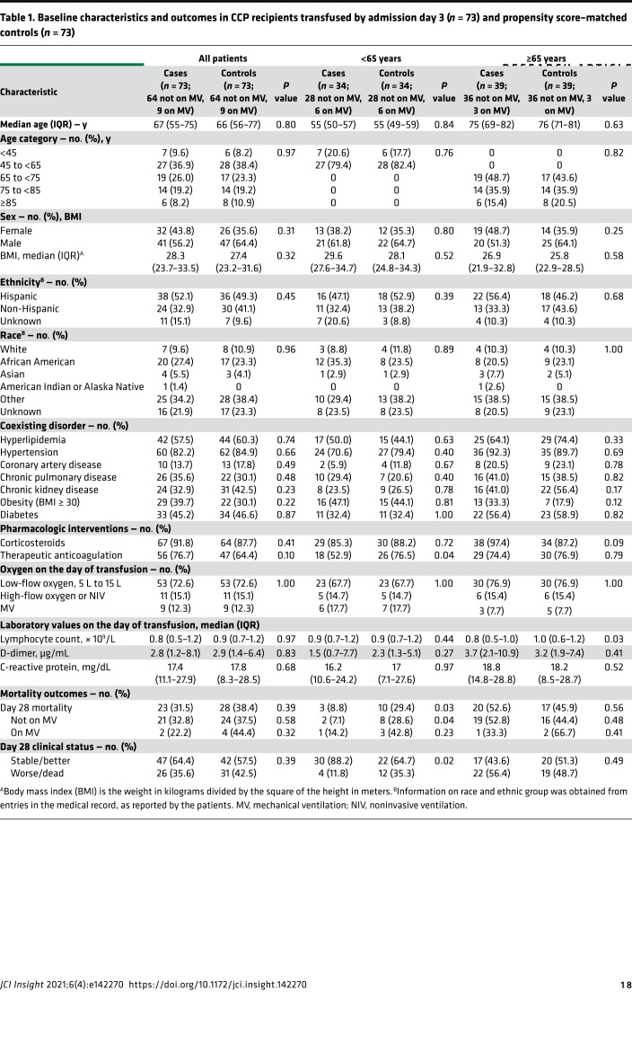 graphic file with name jciinsight-6-142270-g037.jpg